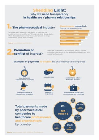 1.The pharmaceutical industry
2.Promotion or
conﬂict of interest?
When we are ill we expect our doctor to prescribe the
medicine which is best for us. When prescribing drugs, doctors
often choose between similar medications made by large,
international, drugs manufacturers.
Every year pharmaceutical companies spend €millions
promoting their products and developing relationships with
medical professionals.
Examples of payments to doctors by pharmaceutical companies
Total payments made
by pharmaceutical
companies to
healthcare professionals
and organisations
by country
Source: europe.businesschief.com
Source: www.civio.es, ABPI, INFARMA, The Guardian
PAYMENTS FOR
CONSULTATION SERVICES
PAYMENTS TO SIT ON
ADVISORY BOARDS
REMUNERATION FOR
CONDUCTING RESEARCH
FREE GIFTS
AND MEALS
CONFERENCE TRAVEL AND
ACCOMMODATION EXPENSES
SPEAKER FEES
Biggest pharma companies in
Europe by revenue (2016)
Shedding Light:
why we need transparency
in healthcare / pharma relationships
$56.3bnBAYER
ROCHE
NOVARTIS
SANOFI
GLAXOSMITHKLINE
$53.48bn
$48.518bn
$40.72bn
$36.8bn
2016
2016
2016
2016
2016
2015
520
million €
148,3
million €
66,83
million €
181
million €
109
million €
104
million €
UK
BELGIUM
POLAND
SPAINGERMANY
AUSTRIA
 