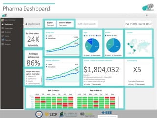 Pharma Dashboard
Annual $ Value of Increased Adherence
$1,804,032Based on:
36% increased adherence = 10 days/MO
16,000 patients using solution
$0.87 lowest retail cost per pill
Active users
Average Adherence
Ages Gender Location
Active users
Monthly
Average
adherence
24K
86%
People who take
Lipitor also take:
1. Vitamin D
2. Metformin
3. Insulin
4. Contraceptives
16000
8000
86%
76%
Estimated ROI
X5
Total value / total cost
 