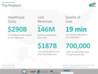 The Problem
146M
Americans prescribed
daily meds
700,000
Suffer an over/under dose
emergency each year
19 minan American dies due to
non-adherence
Every
$187B
Lost sales to pharma and
pharmacies each year
$290B
US healthcare costs related
to non-adherence
Lost
Revenues
Quality of
Care
Healthcare
Costs
CVS research, 2012
CDC research. 2012
Congress report regarding non-adherence, 2012
CapGemini/HealthPrize research 2012
 