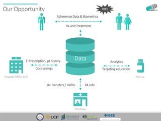 Our Opportunity
Hospital/ HMO/ ACO
Pharmacy
Pharma
Data
Rx and Treatment
Rx Transfers / Refills
Targeting education
AnalyticsE-Prescription, pt history
Cost savings
FREE
PA info
Adherence Data & Biometrics
 