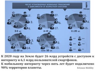 К 2020 году на Земле будет 26 млрд устройств с доступом к
интернету и 6,1 млрд пользователей смартфонов.
К мобильному интернету через пять лет будет подключено
90% территории планеты. Ericsson Mobility
 