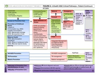 FIGURE 2. mHealth M&E Critical Pathways - Patient Continuum
                                                     of Care
•Commcare                              •Commcare/Decisio       Referral           Emergency                         Case
•CHW training                          n-support tools                                                              fatality
•mLearning                                                                        •Toll free EMS     MDG: !         MDG:
                                       •CHW training
•Vital Statistics Registry                                                        #                  Access to      quot; maternal
                                       •mLearning
                                                               Consult            •EMS protocol      Skilled        mortality
                                                                                  •EMS               Birth
                                       Early Detection of      Telemedicine:                         Attendant
Access to Preventive Care
                                   +   Illness                 high resolution
                                                               image transfer,
                                                                                  transport
                                                                                  Non                (facility or
Prevention of Childhood                                                           Emergent           home)
Illness                                                        voice,            •Patient advised
                                       •CHW can prioritize
•Vitamin A                             cases by tracking       literature        how to seek
•Immunization (e.g. MDG:                                       consult (e.g.     care
                                       appointments
measles immunization)                                          dermatology &                                        MDG:
                                       •CHW knows medical
•MDG: !antenatal coverage                                      opthalmology                                         quot;<5
                                       history
•MDG: ! proportion of kids                                                                                          mortality
                                       •Confidentiality
sleeping under bednets                 protocol opens lines                                                         MDG:
Maternal Health                                                Treat                                                quot; infant
                                       of communication and
•MDG: !contraceptive                   reduces stigma                                                               mortality
prevalence                             •CHW access to          •Integrated Management
•MDG: quot;rate of adolescent births       aggregate data allows   of Childhood Illness
•MDG: quot;unmet need for family           for identification of   •Oral Rehydration
planning                               seasonal priorities     Therapy/Diarrhea
                                       and epidemics           •Pneumonia



HIV/AIDS Prevention                                            HIV/AIDS management             Test/Treat           MDG:
                                                                                                                    quot; Spread
TB Prevention                                                  TB management            Patient Medication          of
                                                                                        Adherence Reminder          HIV/AIDS,
Malaria Prevention                                             Malaria management       System                      TB,
                                                                                                                    Malaria


•!Access to Preventive Care
(standardization of care)
•!Quality of Preventive Care
                                                                                                                                9
 