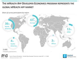 THE MHEALTH APP DEVELOPER ECONOMICS PROGRAM REPRESENTS THE
GLOBAL MHEALTH APP MARKET
2,400
mHealth practitioners
Share of ...
