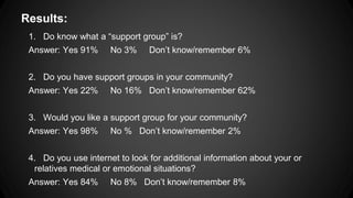 Results:
1. Do know what a “support group” is?
Answer: Yes 91%

No 3%

Don’t know/remember 6%

2. Do you have support groups in your community?
Answer: Yes 22%

No 16% Don’t know/remember 62%

3. Would you like a support group for your community?
Answer: Yes 98%

No % Don’t know/remember 2%

4. Do you use internet to look for additional information about your or
relatives medical or emotional situations?
Answer: Yes 84%

No 8% Don’t know/remember 8%

 