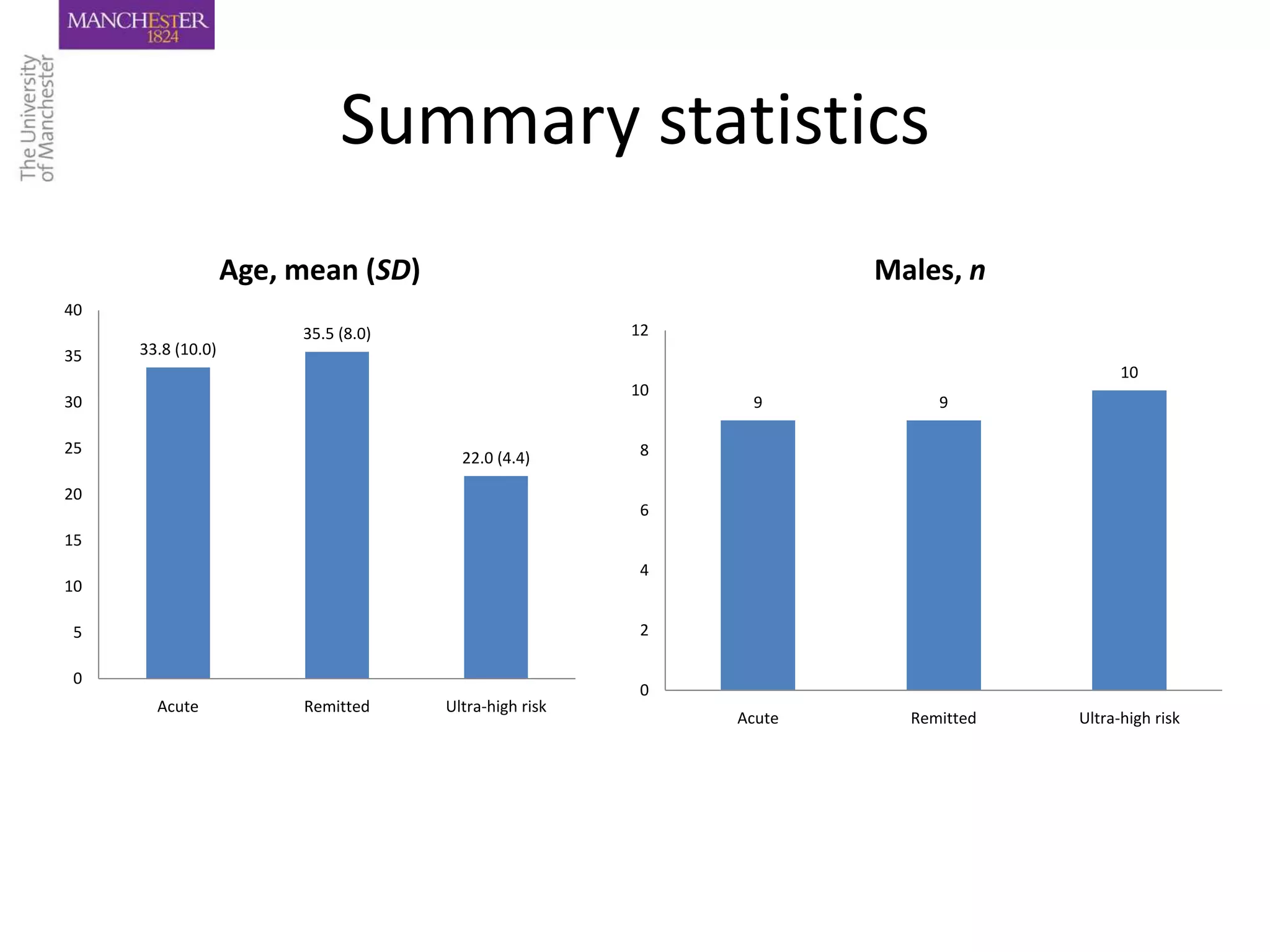 Summary statistics
                   Age, mean (SD)                                   Males, n
40
                        35.5 (8.0)                     12
35   33.8 (10.0)
                                                                                       10
                                                       10
30                                                           9           9

25                                                      8
                                       22.0 (4.4)

20
                                                        6
15
                                                        4
10

 5                                                      2

 0
                                                        0
       Acute            Remitted     Ultra-high risk
                                                            Acute     Remitted   Ultra-high risk
 