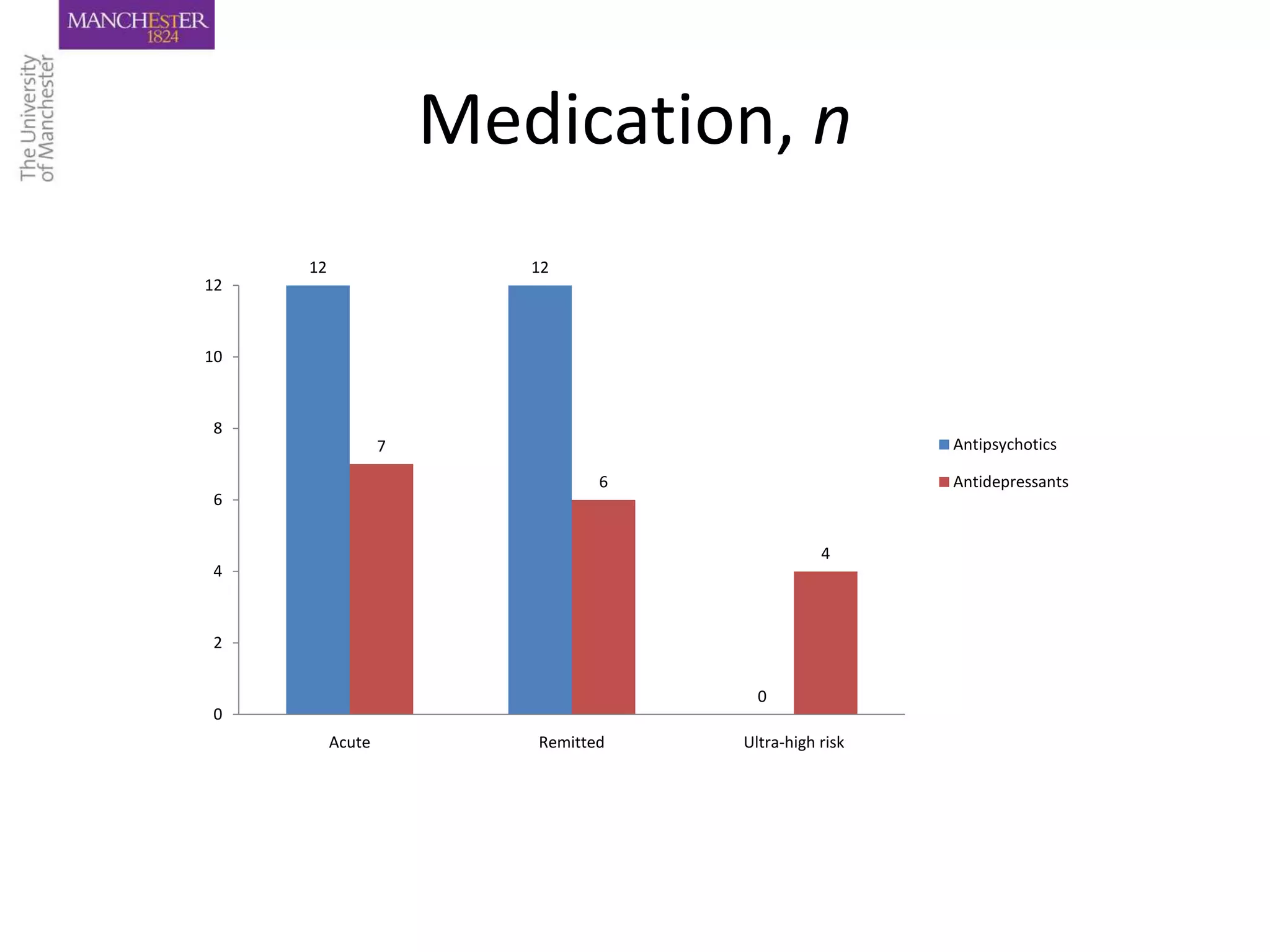 Medication, n
     12                  12
12



10



8
                  7                                   Antipsychotics

                                6                     Antidepressants
6


                                               4
4



2


                                      0
0
          Acute          Remitted   Ultra-high risk
 