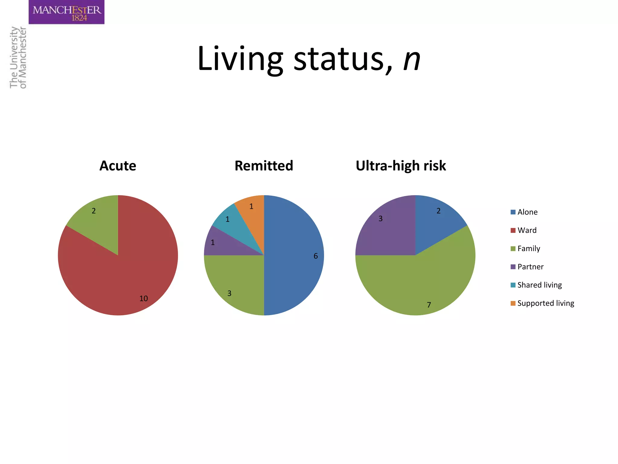 Living status, n

    Acute                 Remitted       Ultra-high risk

                           1
2                                                       2   Alone
                      1                     3
                                                            Ward
                  1
                                                            Family
                                     6
                                                            Partner

                                                            Shared living
                      3
            10
                                                    7       Supported living
 
