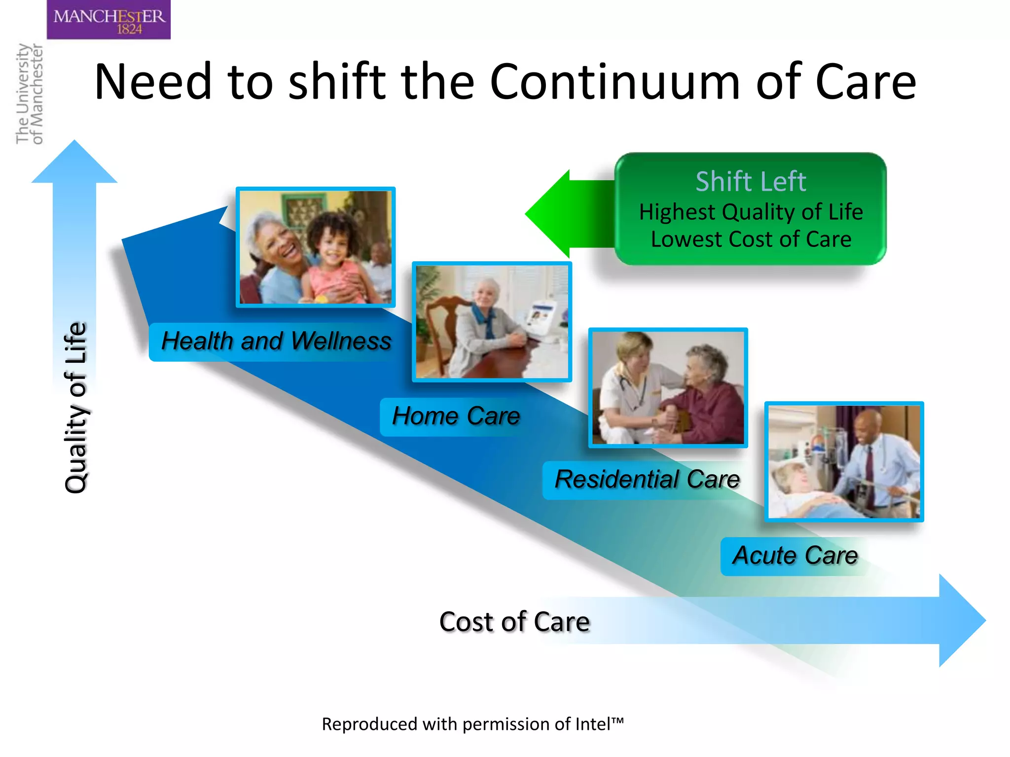 Need to shift the Continuum of Care
                                                                           Shift Left
                                                                      Highest Quality of Life
                                                                       Lowest Cost of Care
Quality of Life




                  Health and Wellness

                                        Home Care

                                                          Residential Care


                                                                               Acute Care

                                            Cost of Care


                               Reproduced with permission of Intel™
 