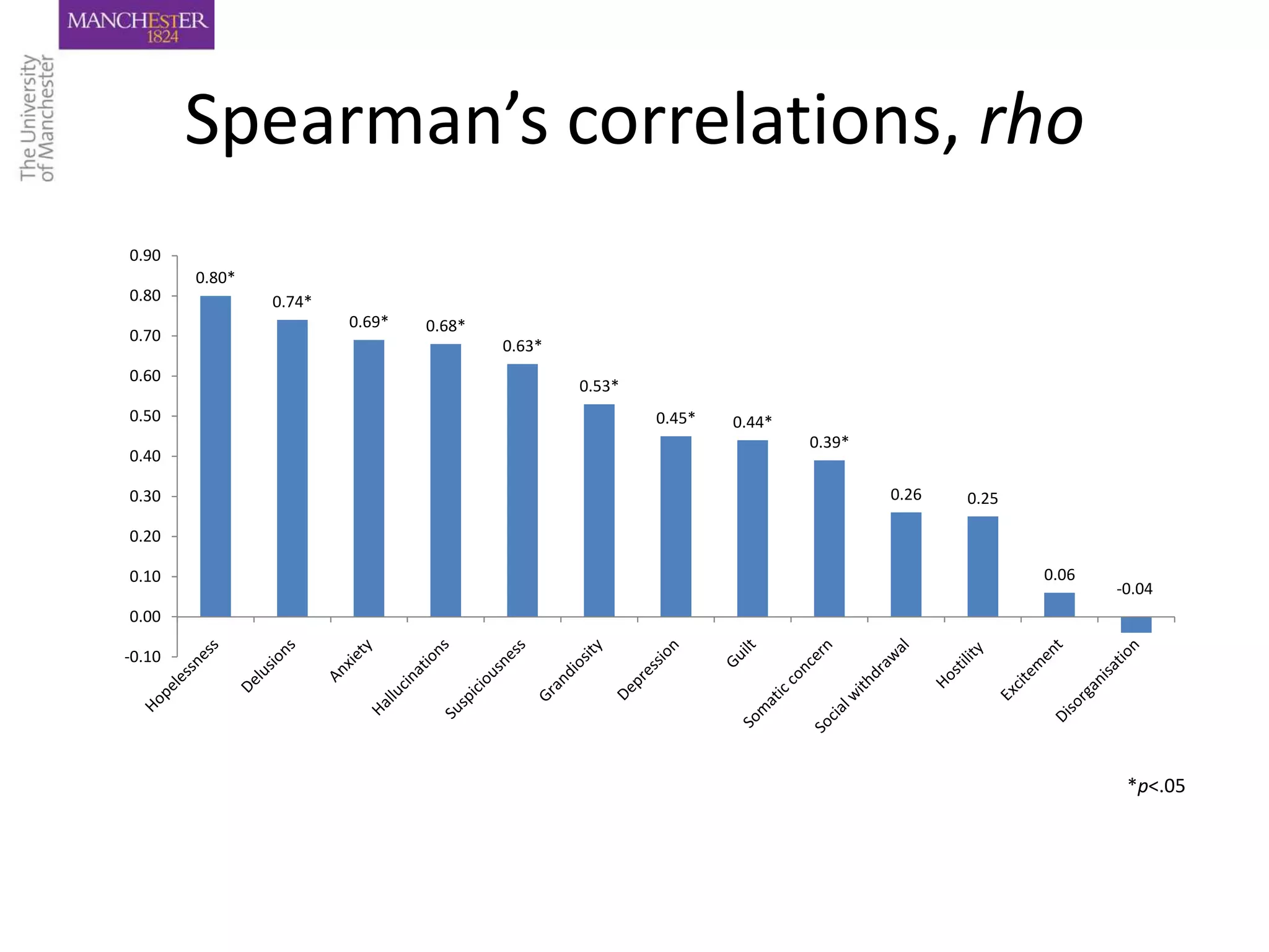 Spearman’s correlations, rho
0.90
        0.80*
0.80            0.74*
                        0.69*   0.68*
0.70
                                        0.63*
0.60
                                                0.53*
0.50                                                    0.45*   0.44*
                                                                        0.39*
0.40

0.30                                                                            0.26   0.25

0.20

0.10                                                                                          0.06
                                                                                                     -0.04
0.00

-0.10




                                                                                                      *p<.05
 