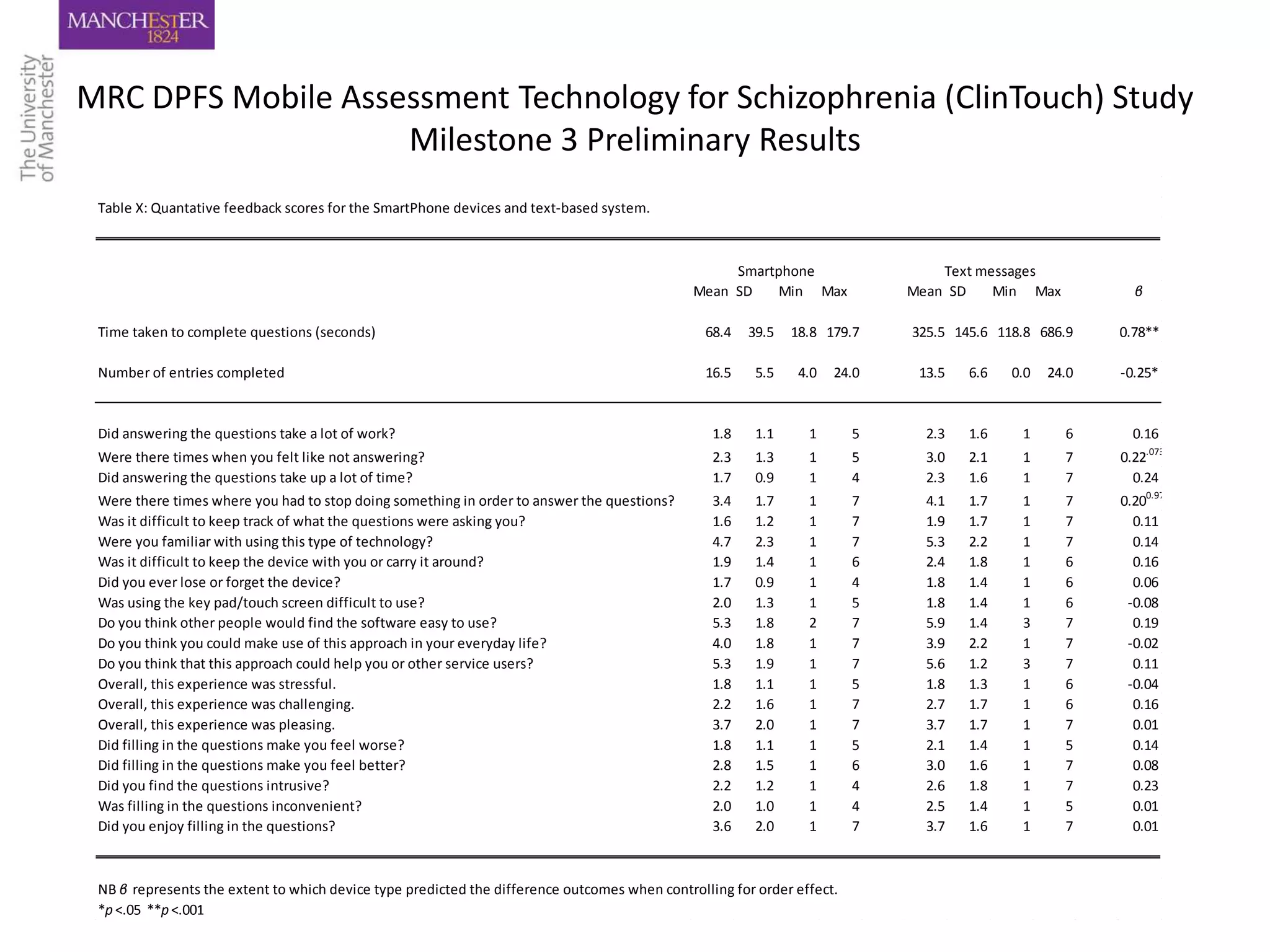MRC DPFS Mobile Assessment Technology for Schizophrenia (ClinTouch) Study
                    Milestone 3 Preliminary Results
 Table X: Quantative feedback scores for the SmartPhone devices and text-based system.



                                                                                                   Smartphone                   Text messages
                                                                                              Mean SD    Min Max            Mean SD    Min Max           β

 Time taken to complete questions (seconds)                                                     68.4   39.5   18.8 179.7    325.5 145.6 118.8 686.9    0.78**

 Number of entries completed                                                                    16.5    5.5    4.0   24.0    13.5   6.6   0.0   24.0   -0.25*


 Did answering the questions take a lot of work?                                                 1.8    1.1     1       5     2.3   1.6    1      6      0.16
 Were there times when you felt like not answering?                                              2.3    1.3     1       5     3.0   2.1    1      7    0.22.073
 Did answering the questions take up a lot of time?                                              1.7    0.9     1       4     2.3   1.6    1      7      0.24
 Were there times where you had to stop doing something in order to answer the questions?        3.4    1.7     1       7     4.1   1.7    1      7    0.200.97
 Was it difficult to keep track of what the questions were asking you?                           1.6    1.2     1       7     1.9   1.7    1      7      0.11
 Were you familiar with using this type of technology?                                           4.7    2.3     1       7     5.3   2.2    1      7      0.14
 Was it difficult to keep the device with you or carry it around?                                1.9    1.4     1       6     2.4   1.8    1      6      0.16
 Did you ever lose or forget the device?                                                         1.7    0.9     1       4     1.8   1.4    1      6      0.06
 Was using the key pad/touch screen difficult to use?                                            2.0    1.3     1       5     1.8   1.4    1      6     -0.08
 Do you think other people would find the software easy to use?                                  5.3    1.8     2       7     5.9   1.4    3      7      0.19
 Do you think you could make use of this approach in your everyday life?                         4.0    1.8     1       7     3.9   2.2    1      7     -0.02
 Do you think that this approach could help you or other service users?                          5.3    1.9     1       7     5.6   1.2    3      7      0.11
 Overall, this experience was stressful.                                                         1.8    1.1     1       5     1.8   1.3    1      6     -0.04
 Overall, this experience was challenging.                                                       2.2    1.6     1       7     2.7   1.7    1      6      0.16
 Overall, this experience was pleasing.                                                          3.7    2.0     1       7     3.7   1.7    1      7      0.01
 Did filling in the questions make you feel worse?                                               1.8    1.1     1       5     2.1   1.4    1      5      0.14
 Did filling in the questions make you feel better?                                              2.8    1.5     1       6     3.0   1.6    1      7      0.08
 Did you find the questions intrusive?                                                           2.2    1.2     1       4     2.6   1.8    1      7      0.23
 Was filling in the questions inconvenient?                                                      2.0    1.0     1       4     2.5   1.4    1      5      0.01
 Did you enjoy filling in the questions?                                                         3.6    2.0     1       7     3.7   1.6    1      7      0.01



 NB β represents the extent to which device type predicted the difference outcomes when controlling for order effect.
 *p <.05 **p <.001
 