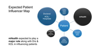 Patient
Family /
Friends,
Patient
support
groups
mHealth
Social Media
& Patient
support
groups
Payer,
regulator
(Insurance &
Government)
Pharmaceuti
cal,
Implants,
Consumable
s
Doctors/
KOL/
Hospitals
mHealth expected to play a
major role along with Drs &
KOL in influencing patients
Expected Patient
Influencer Map
 