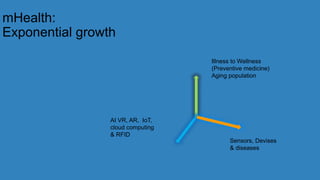 mHealth:
Exponential growth
Illness to Wellness
(Preventive medicine)
Aging population
AI VR, AR, IoT,
cloud computing
& RFID
Sensors, Devises
& diseases
 