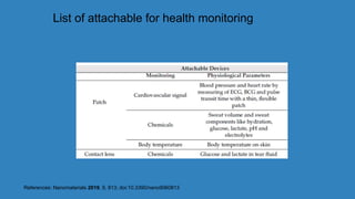 List of attachable for health monitoring
References: Nanomaterials 2019, 9, 813; doi:10.3390/nano9060813
 