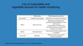 List of implantable and
ingestible devices for health monitoring
References: Nanomaterials 2019, 9, 813; doi:10.3390/nano9060813
 