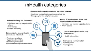 mHealth categories
• Mobile surveys (surveys by mobile
phone)
• Surveillance
• Patient monitoring
Health monitoring and surveillance
• Treatment compliance
• Appointment reminders
• Community mobilization
• Awareness raising over health issues
Communication between health
services and individuals
• Mobile telemedicine
Consultation between health care
professionals
• Information and decision support systems
• Patient records
Access to information for health care
professionals at point of care
• Health call centres/Health care telephone help line
• Emergency toll-free telephone services
Communication between individuals and health services
• Emergencies
Intersectoral communication
in emergencies
 