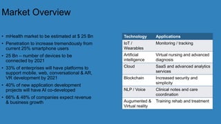 Market Overview
• mHealth market to be estimated at $ 25 Bn
• Penetration to increase tremendously from
current 25% smartphone users
• 25 Bn – number of devices to be
connected by 2021
• 33% of enterprises will have platforms to
support mobile, web, conversational & AR,
VR development by 2021
• 40% of new application development
projects will have AI co-developed
• 66% & 48% of companies expect revenue
& business growth
Technology Applications
IoT /
Wearables
Monitoring / tracking
Artificial
intelligence
Virtual nursing and advanced
diagnosis
Cloud SaaS and advanced analytics
services
Blockchain Increased security and
simplicity
NLP / Voice Clinical notes and care
coordination
Augumented &
Virtual reality
Training rehab and treatment
 