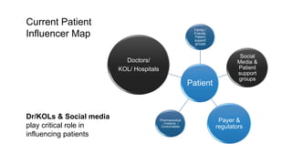 Patient
Family /
Friends,
Patient
support
groups
Social
Media &
Patient
support
groups
Payer &
regulators
Pharmaceutical
/ Implants /
Consumables
Doctors/
KOL/ Hospitals
Dr/KOLs & Social media
play critical role in
influencing patients
Current Patient
Influencer Map
 