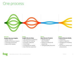One process




Discover                                     Design                           Deliver                     ...