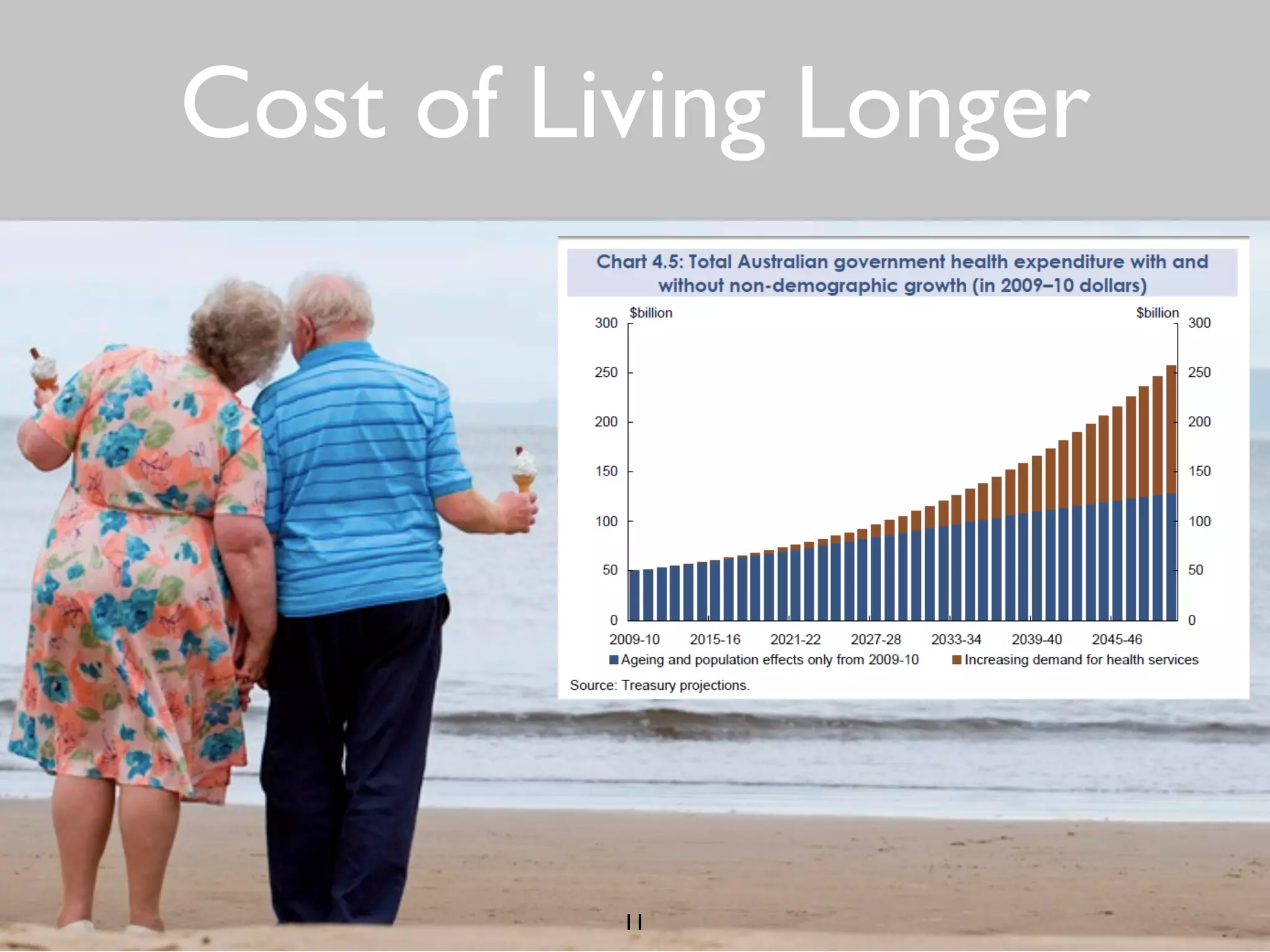 Cost of Living Longer 
11 
 