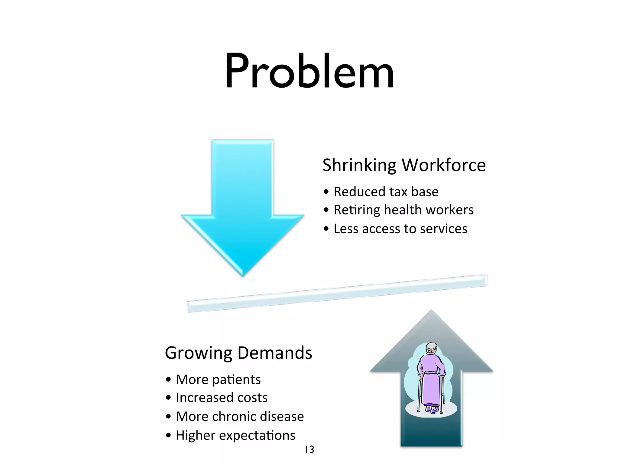 Problem 
13 
Shrinking(Workforce( 
• Reduced(tax(base( 
• Re7ring(health(workers( 
• Less(access(to(services( 
Growing(Demands( 
• More(pa7ents( 
• Increased(costs( 
• More(chronic(disease( 
• Higher(expecta7ons( 
 