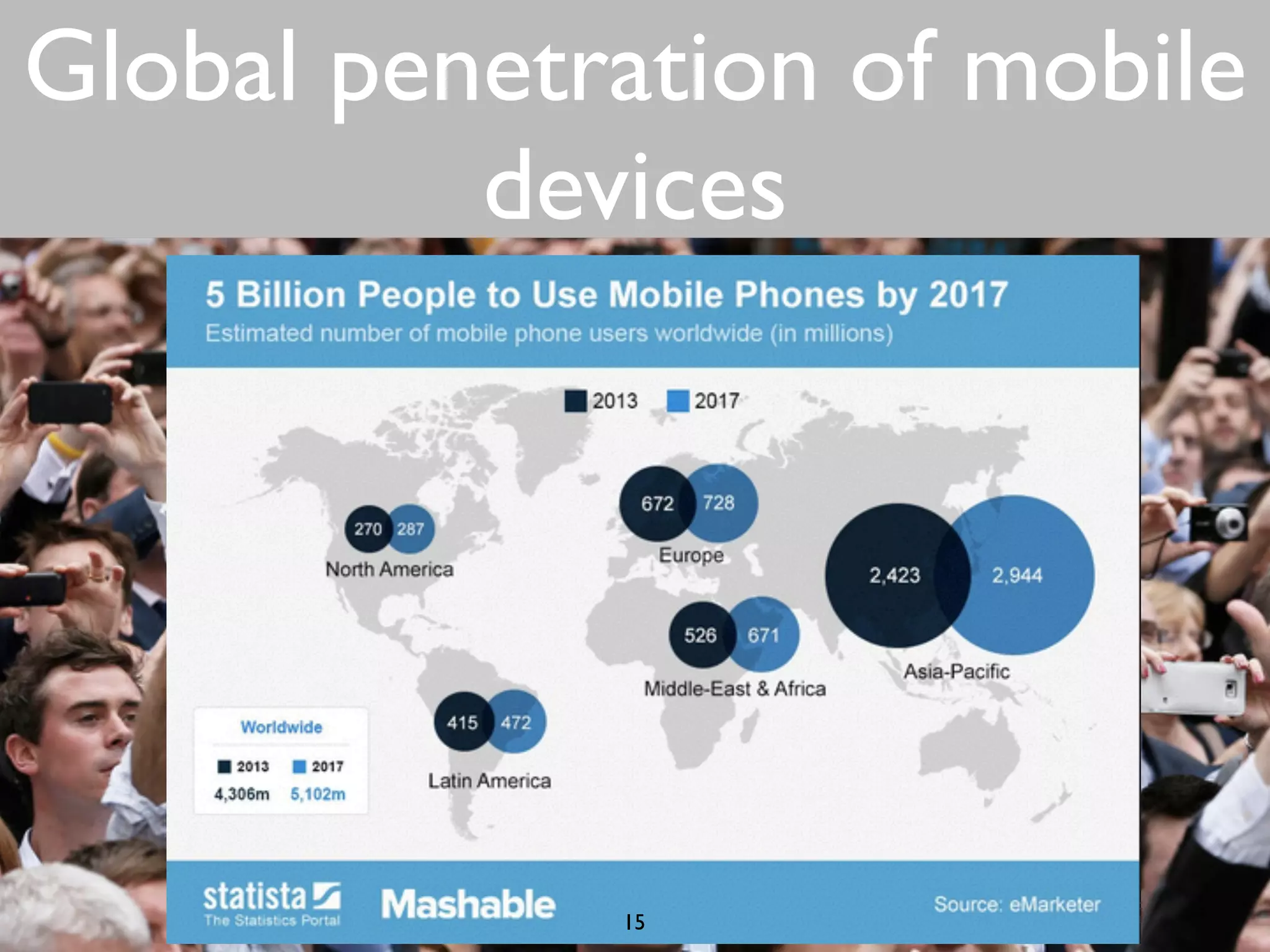 Global penetration of mobile 
devices 
15 
 