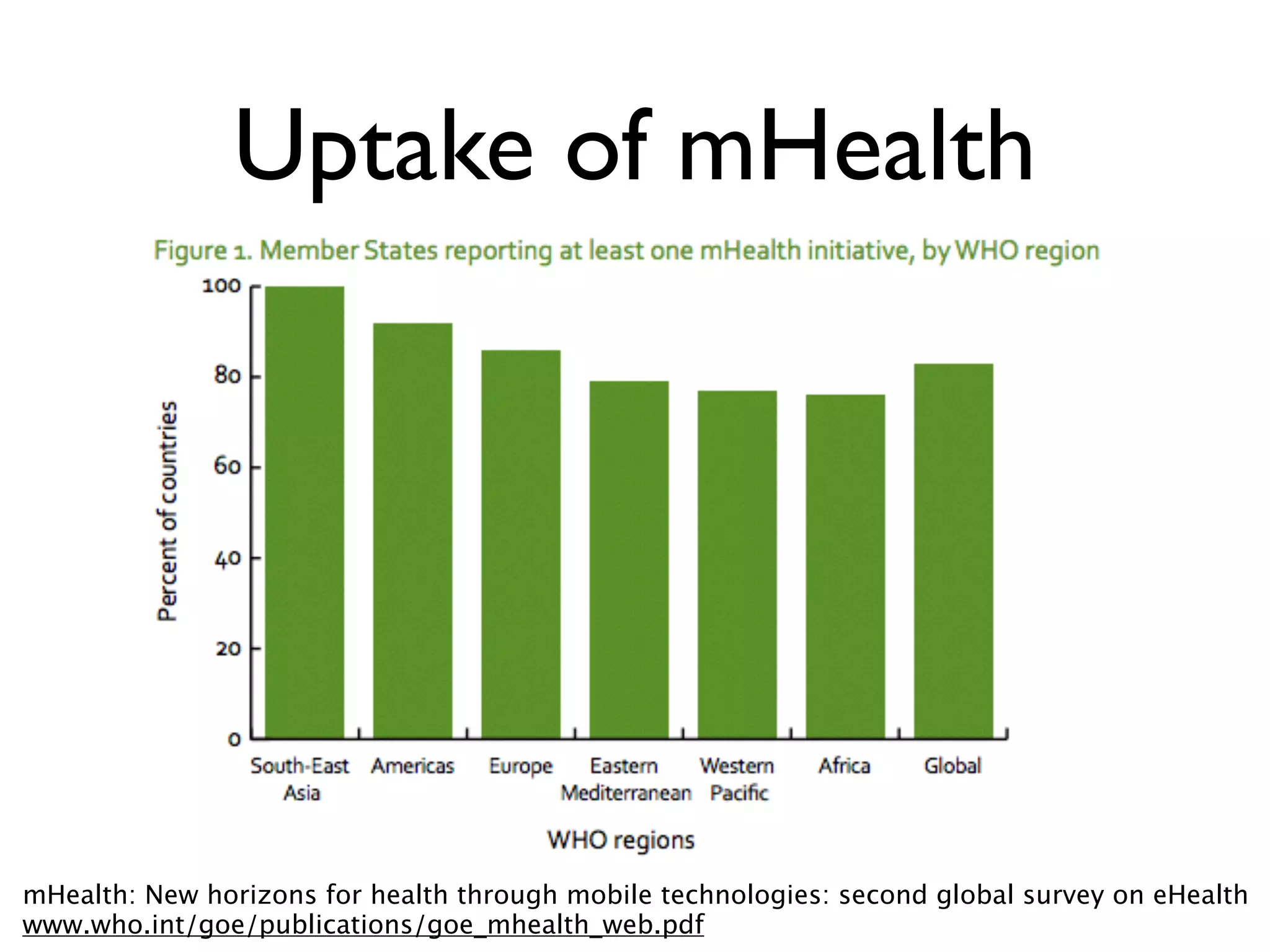 Uptake of mHealth 
mHealth: New horizons for health through mobile technologies: second global survey on eHealth 
www.who.int/goe/publications/goe_mhealth_web.19 
pdf 
 