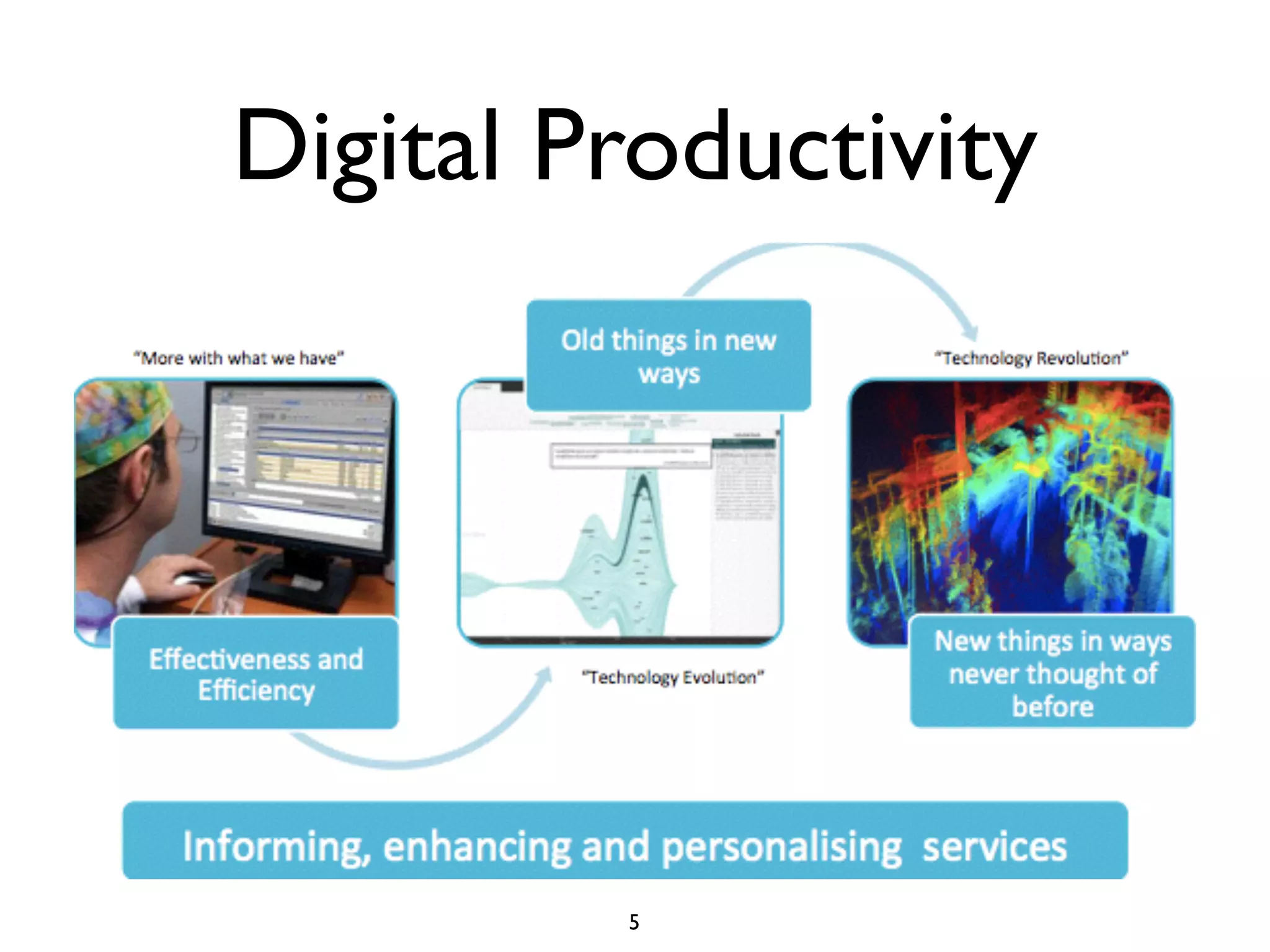 Digital Productivity 
5 
 