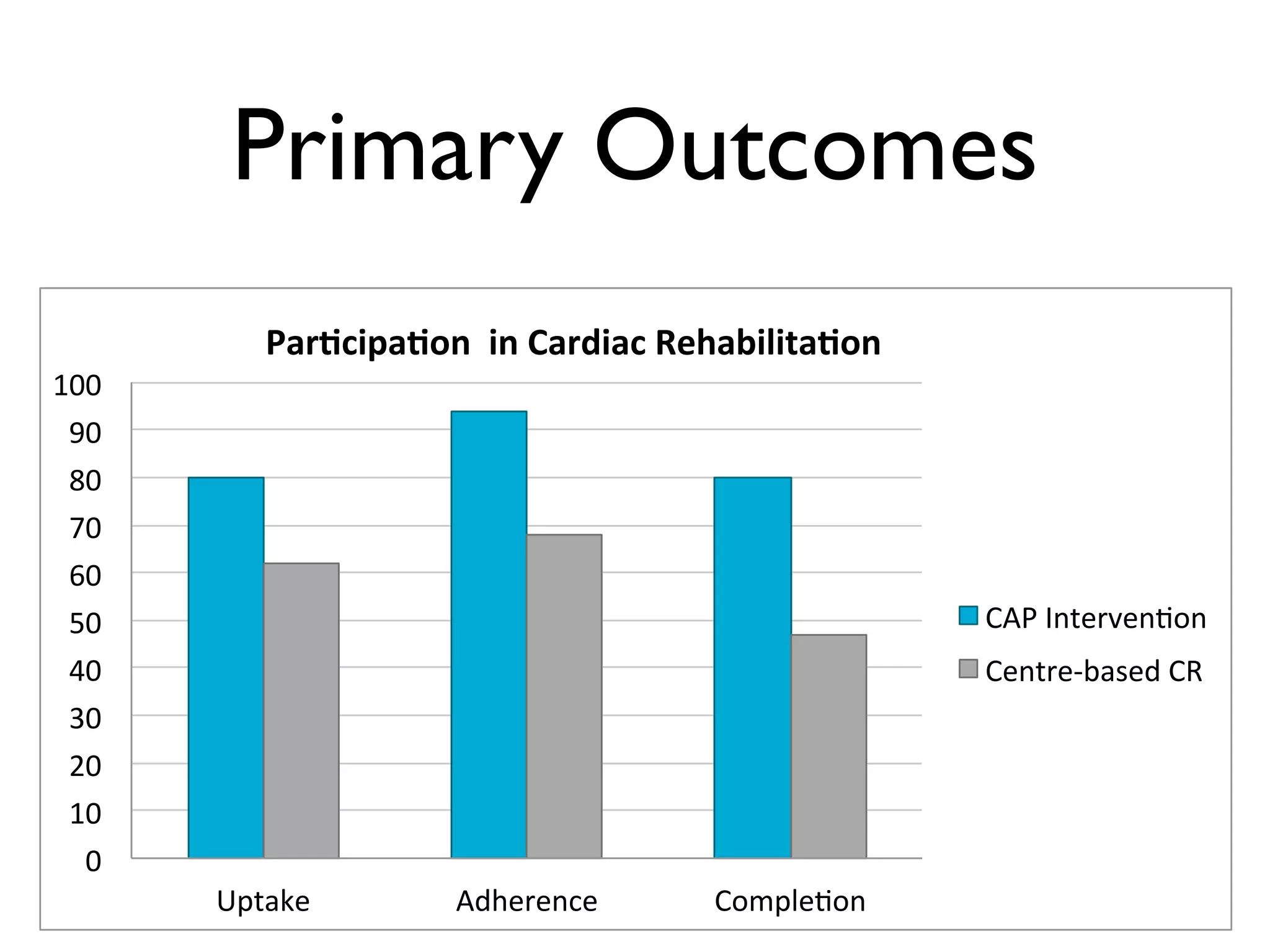 Primary Outcomes 
Par$cipa$on**in*Cardiac*Rehabilita$on* 
74 
100" 
90" 
80" 
70" 
60" 
50" 
40" 
30" 
20" 
10" 
0" 
Uptake" Adherence" Comple<on" 
CAP"Interven<on" 
Centre@based"CR" 
 
