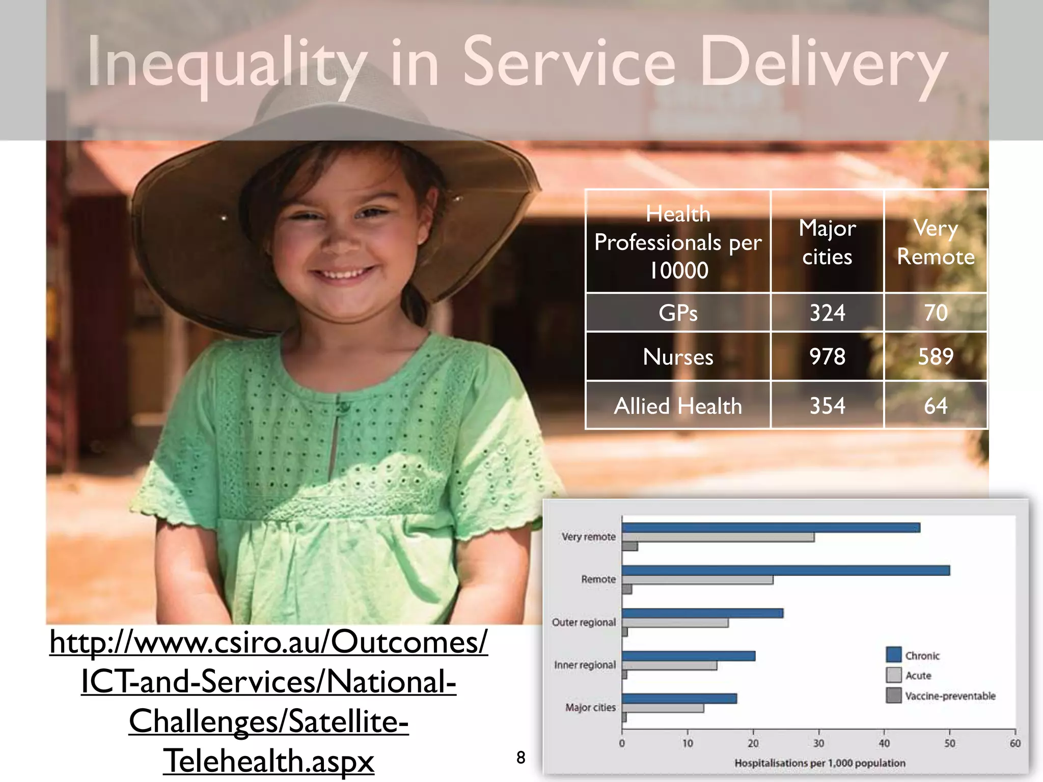Inequality in Service Delivery 
Health 
Professionals per 
10000 
Major 
cities 
Very 
Remote 
GPs 324 70 
Nurses 978 589 
Allied Health 354 64 
8 
http://www.csiro.au/Outcomes/ 
ICT-and-Services/National- 
Challenges/Satellite- 
Telehealth.aspx 
 