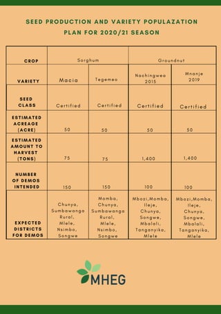 C e r t i f i e d
5 0
1 , 4 0 0
M b o z i , M o m b a ,
I l e j e ,
C h u n y a ,
S o n g w e ,
M b a l a l i ,
T a n g a n y i k a ,
M l e l e
E S T I M A T E D
A M O U N T T O
H A R V E S T  
( T O N S )
M b o z i , M o m b a ,
I l e j e ,
C h u n y a ,
S o n g w e ,
M b a l a l i ,
T a n g a n y i k a ,
M l e l e
E X P E C T E D
D I S T R I C T S
F O R D E M O S
C R O P
S E E D
C L A S S
E S T I M A T E D
A C R E A G E  
( A C R E )
V A R I E T Y
N U M B E R
O F D E M O S
I N T E N D E D
M o m b a ,
C h u n y a ,
S u m b a w a n g a
R u r a l ,
M l e l e ,
N s i m b o ,
S o n g w e
C h u n y a ,
S u m b a w a n g a
R u r a l ,
M l e l e ,
N s i m b o ,
S o n g w e
7 5
C e r t i f i e dC e r t i f i e d
5 0
1 5 0
T e g e m e o
5 0
7 5
1 5 0
M a c i a
S o r g h u m
N a c h i n g w e a
2 0 1 5
G r o u n d n u t
M n a n j e
2 0 1 9
C e r t i f i e d
5 0
1 , 4 0 0
1 0 0 1 0 0
SEED PRODUCTION AND VARIETY POPULAZATION
PLAN FOR 2020/21 SEASON
 