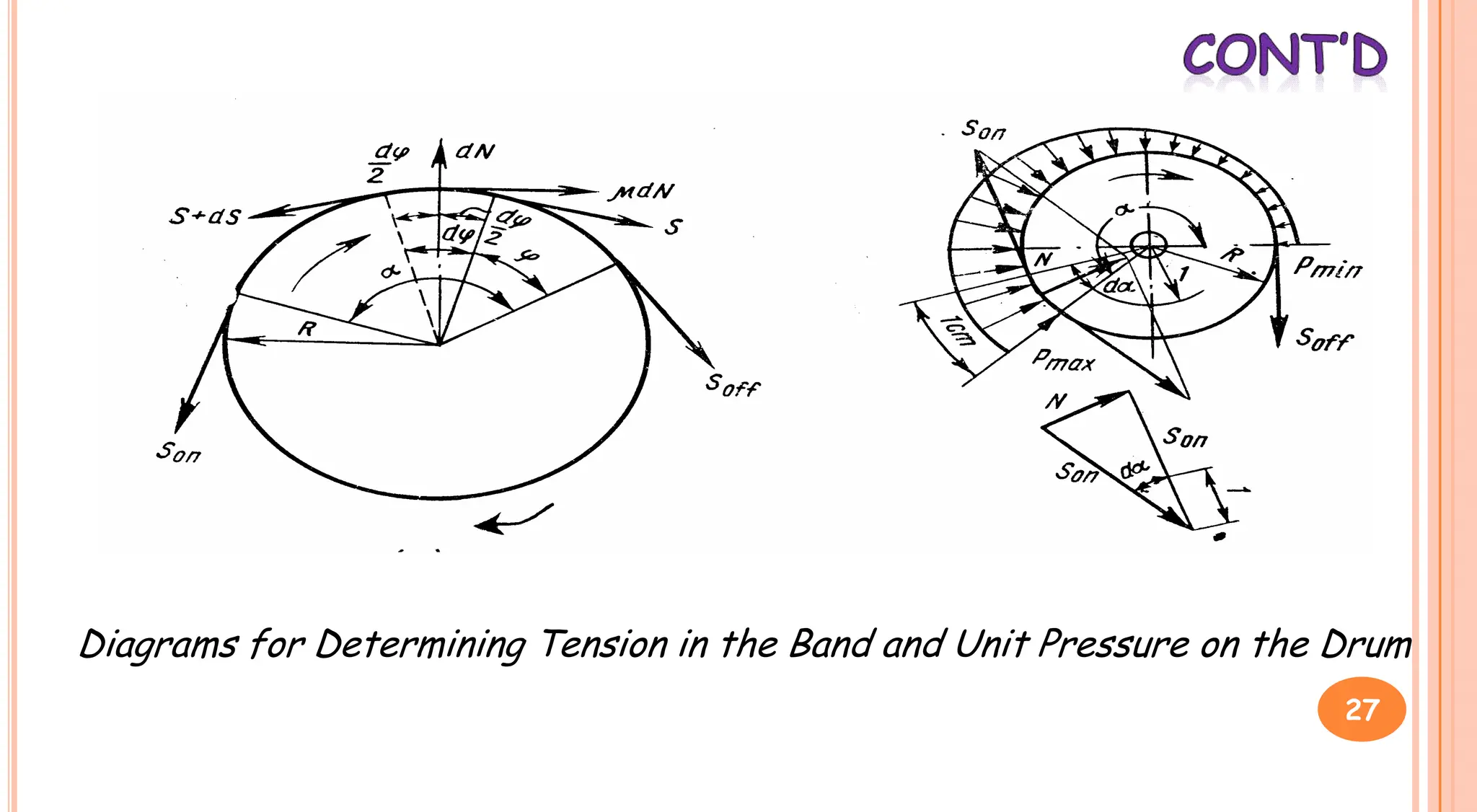 Diagrams for Determining Tension in the Band and Unit Pressure on the Drum
27
 