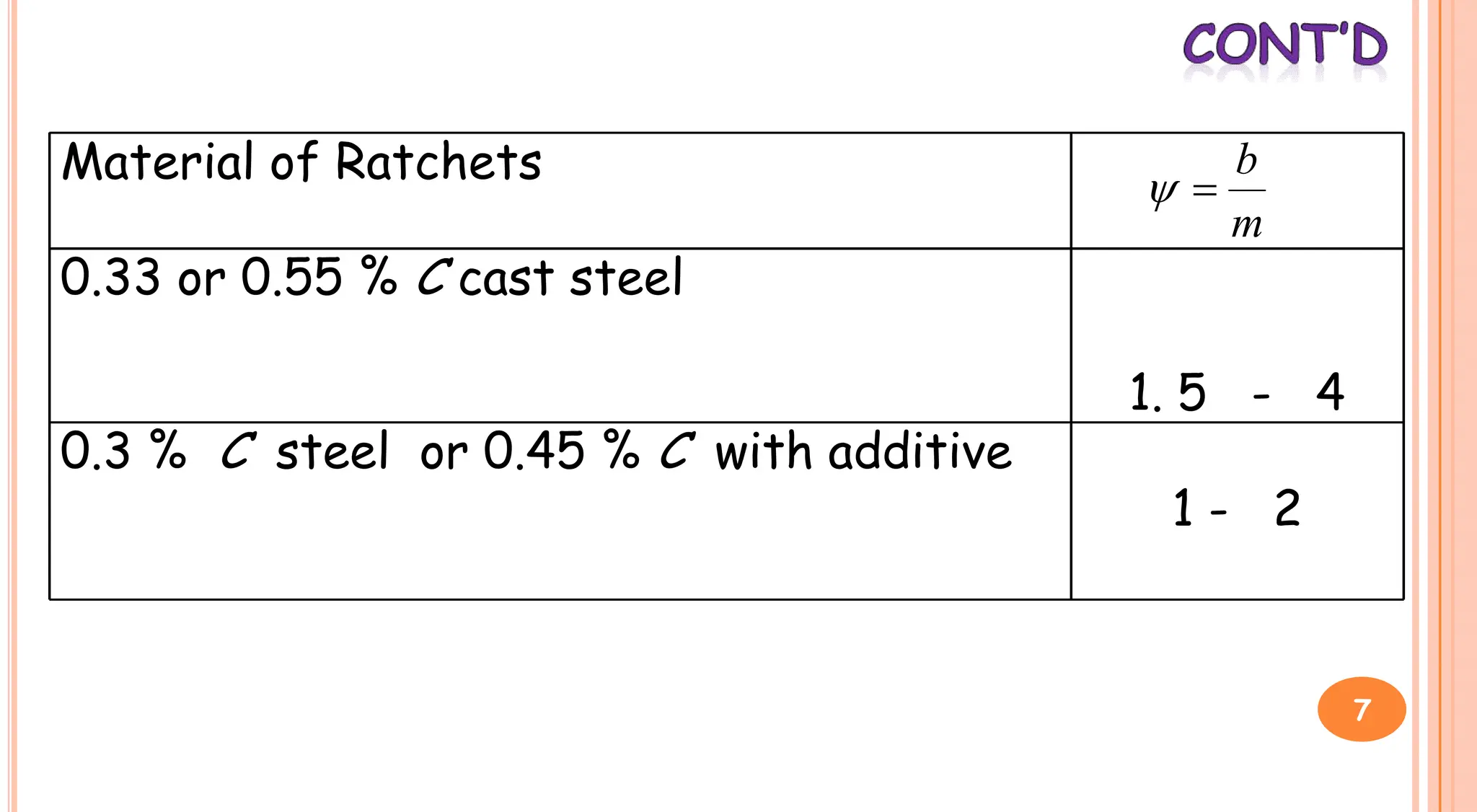 Material of Ratchets
0.33 or 0.55 % C cast steel
1. 5 - 4
m
b


1. 5 - 4
0.3 % C steel or 0.45 % C with additive
1 - 2
7
 