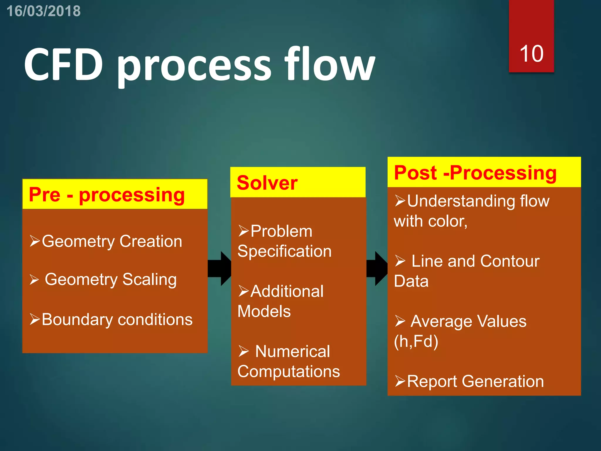 10
CFD process flow
Pre - processing
Solver
Post -Processing
Geometry Creation
 Geometry Scaling
Boundary conditions
Problem
Specification
Additional
Models
 Numerical
Computations
Understanding flow
with color,
 Line and Contour
Data
 Average Values
(h,Fd)
Report Generation
 