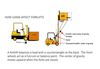MHE Safe Operation
HOW LOADS AFFECT FORKLIFTS
A forklift balances a load with a counterweight at the back. The front
wheels act as a fulcrum or balance point. The center of gravity
moves upward when the forks are raised.
 