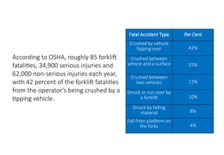 MHE Safe Operation
Fatal Accident Type Per Cent
Crushed by vehicle
tipping over 42%
Crushed between
vehicle and a surface 25%
Crushed between
two vehicles 11%
Struck or run over by
a forklift 10%
Struck by falling
material 8%
Fall from platform on
the forks 4%
According to OSHA, roughly 85 forklift
fatalities, 34,900 serious injuries and
62,000 non-serious injuries each year,
with 42 percent of the forklift fatalities
from the operator's being crushed by a
tipping vehicle.
 