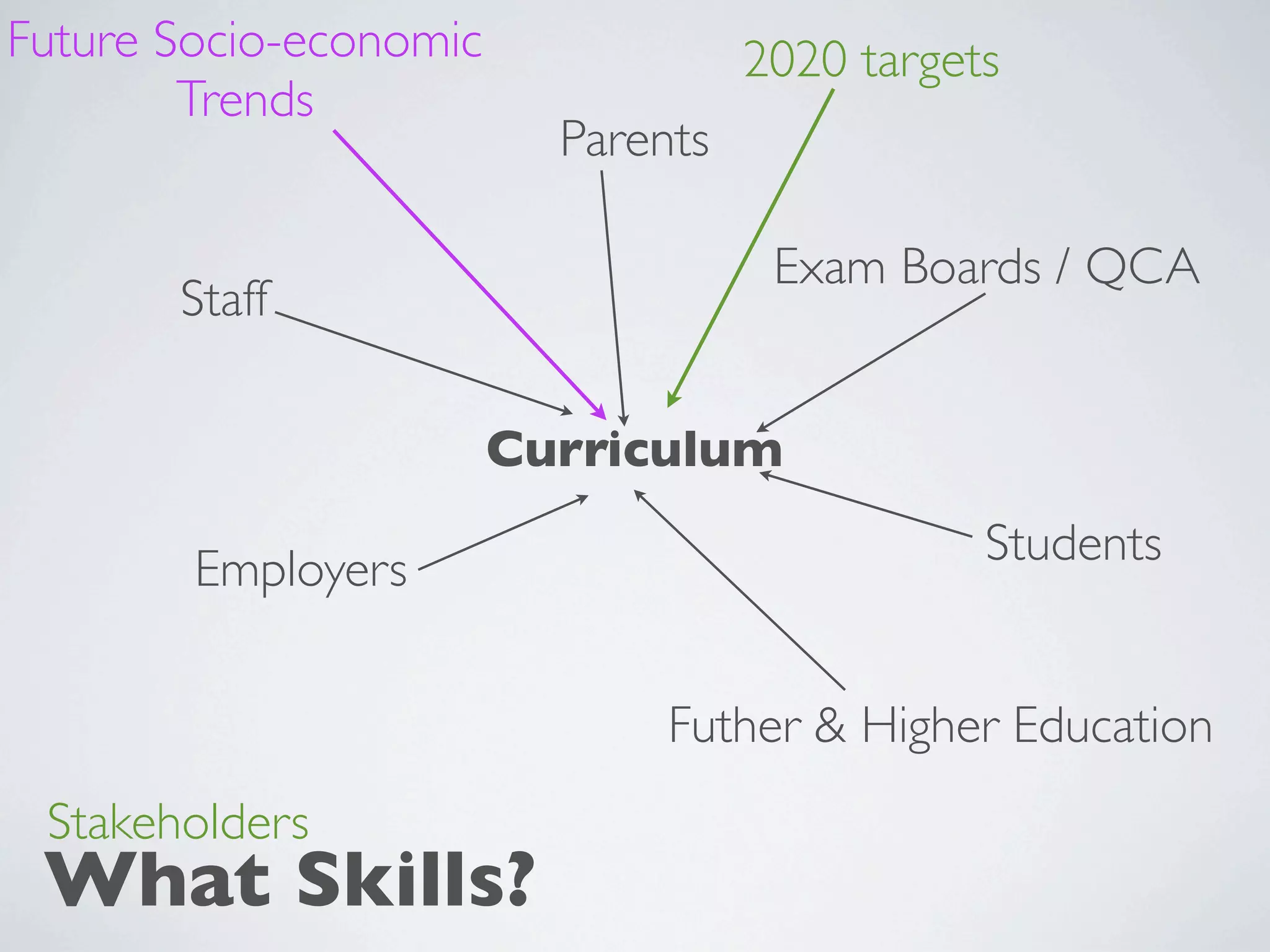 Future Socio-economic               2020 targets
        Trends
                          Parents

                                     Exam Boards / QCA
       Staff

                        Curriculum
                                               Students
        Employers


                               Futher & Higher Education
 Stakeholders
 What Skills?
 