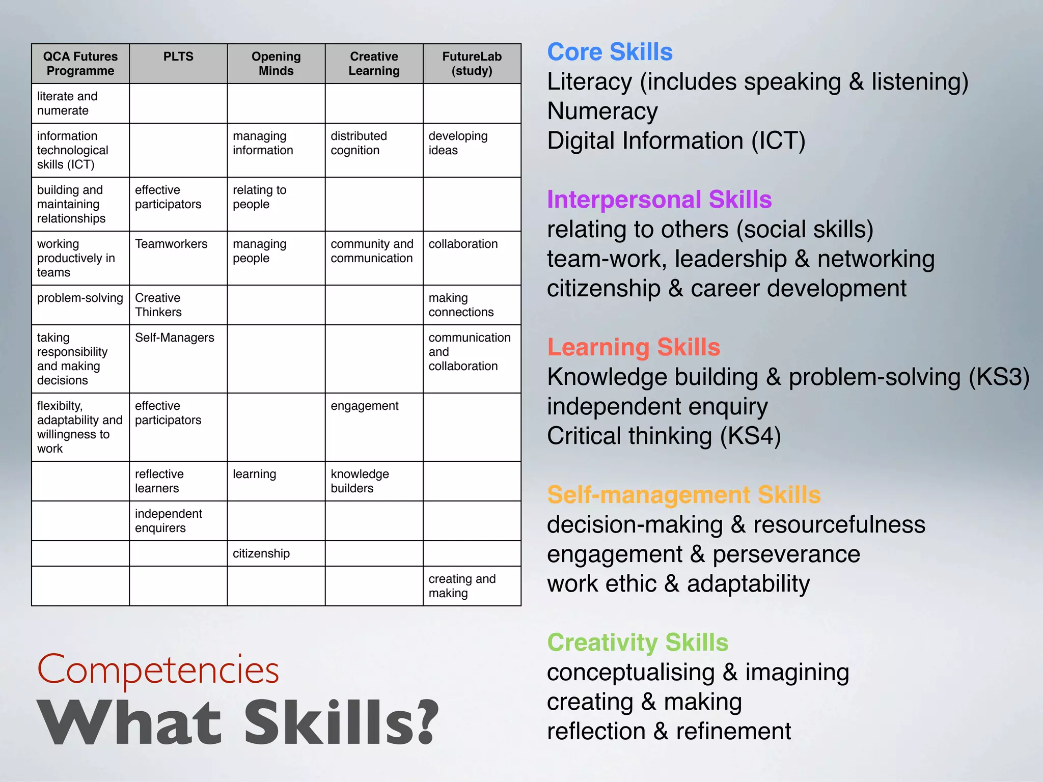 QCA Futures            PLTS          Opening       Creative       FutureLab     Core Skills
 Programme                             Minds        Learning        (study)

literate and
                                                                                 Literacy (includes speaking & listening)
numerate                                                                         Numeracy
information
technological
                                   managing
                                   information
                                                 distributed
                                                 cognition
                                                                 developing
                                                                 ideas           Digital Information (ICT)
skills (ICT)

building and       effective       relating to
maintaining        participators   people                                        Interpersonal Skills
relationships

working            Teamworkers     managing      community and   collaboration
                                                                                 relating to others (social skills)
productively in
teams
                                   people        communication                   team-work, leadership & networking
problem-solving Creative                                         making          citizenship & career development
                Thinkers                                         connections

taking             Self-Managers                                 communication
responsibility                                                   and             Learning Skills
and making                                                       collaboration
decisions                                                                        Knowledge building & problem-solving (KS3)
ﬂexibilty,
adaptability and
                   effective
                   participators
                                                 engagement                      independent enquiry
willingness to
work
                                                                                 Critical thinking (KS4)
                   reﬂective       learning      knowledge
                   learners                      builders
                                                                                 Self-management Skills
                   independent
                   enquirers                                                     decision-making & resourcefulness
                                   citizenship                                   engagement & perseverance
                                                                 creating and
                                                                 making          work ethic & adaptability

                                                                                 Creativity Skills
Competencies                                                                     conceptualising & imagining

What Skills?
                                                                                 creating & making
                                                                                 reﬂection & reﬁnement
 