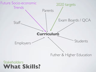 Future Socio-economic               2020 targets
        Trends
                          Parents

                                     Exam Boards / QCA
       Staff

                        Curriculum
                                               Students
        Employers


                               Futher & Higher Education
 Stakeholders
 What Skills?
 