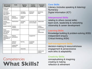 QCA Futures            PLTS          Opening       Creative       FutureLab     Core Skills
 Programme                             Minds        Learning        (study)

literate and
                                                                                 Literacy (includes speaking & listening)
numerate                                                                         Numeracy
information
technological
                                   managing
                                   information
                                                 distributed
                                                 cognition
                                                                 developing
                                                                 ideas           Digital Information (ICT)
skills (ICT)

building and       effective       relating to
maintaining        participators   people                                        Interpersonal Skills
relationships

working            Teamworkers     managing      community and   collaboration
                                                                                 relating to others (social skills)
productively in
teams
                                   people        communication                   team-work, leadership & networking
problem-solving Creative                                         making          citizenship & career development
                Thinkers                                         connections

taking             Self-Managers                                 communication
responsibility                                                   and             Learning Skills
and making                                                       collaboration
decisions                                                                        Knowledge building & problem-solving (KS3)
ﬂexibilty,
adaptability and
                   effective
                   participators
                                                 engagement                      independent enquiry
willingness to
work
                                                                                 Critical thinking (KS4)
                   reﬂective       learning      knowledge
                   learners                      builders
                                                                                 Self-management Skills
                   independent
                   enquirers                                                     decision-making & resourcefulness
                                   citizenship                                   engagement & perseverance
                                                                 creating and
                                                                 making          work ethic & adaptability

                                                                                 Creativity Skills
Competencies                                                                     conceptualising & imagining

What Skills?
                                                                                 creating & making
                                                                                 reﬂection & reﬁnement
 