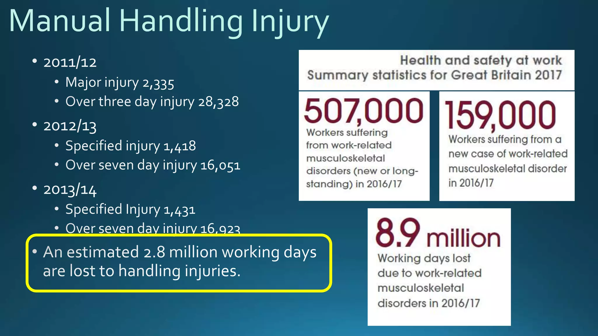 Manual Handling Injury
 