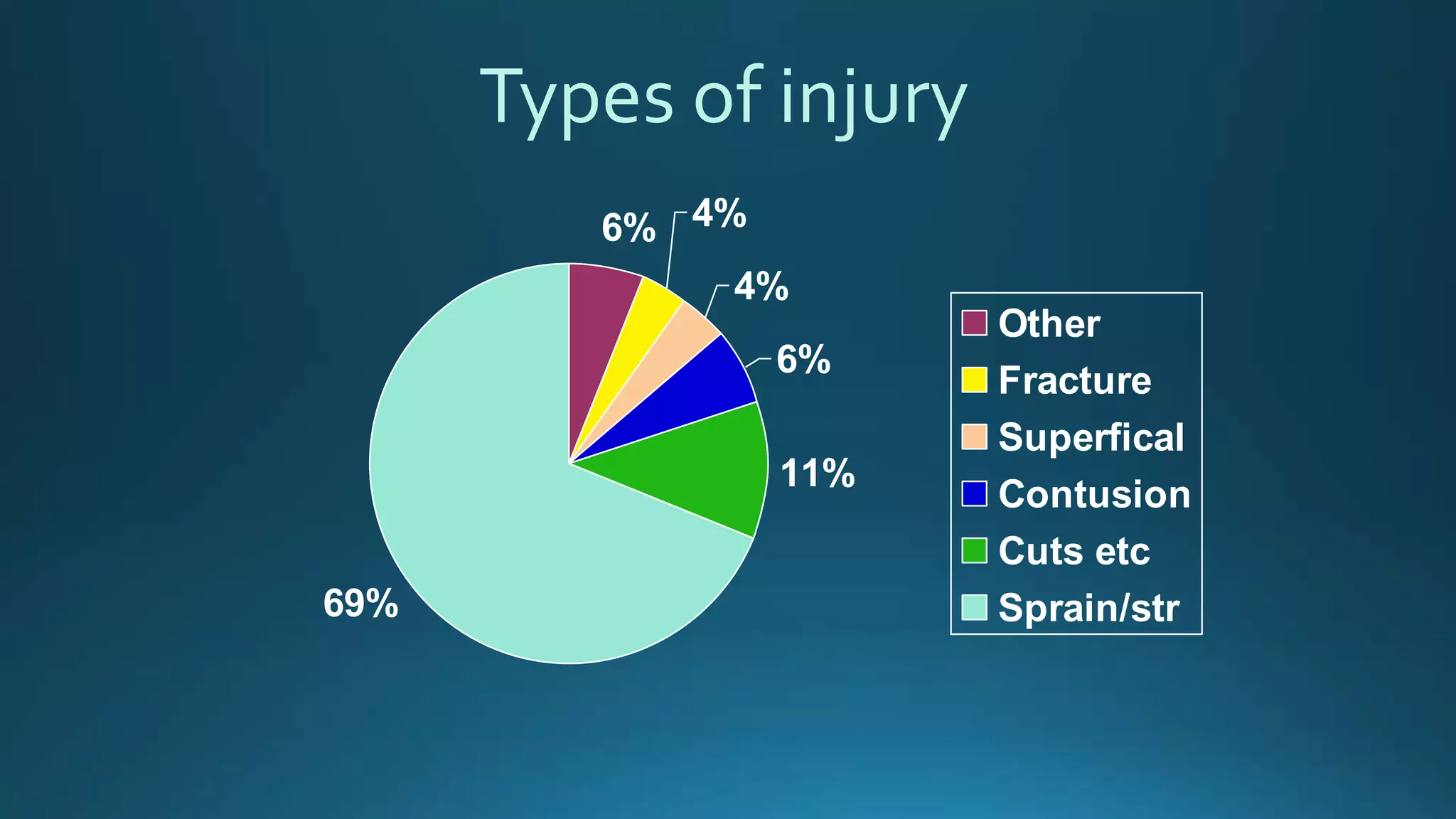 Types of injury
6% 4%
4%
6%
11%
69%
Other
Fracture
Superfical
Contusion
Cuts etc
Sprain/str
 