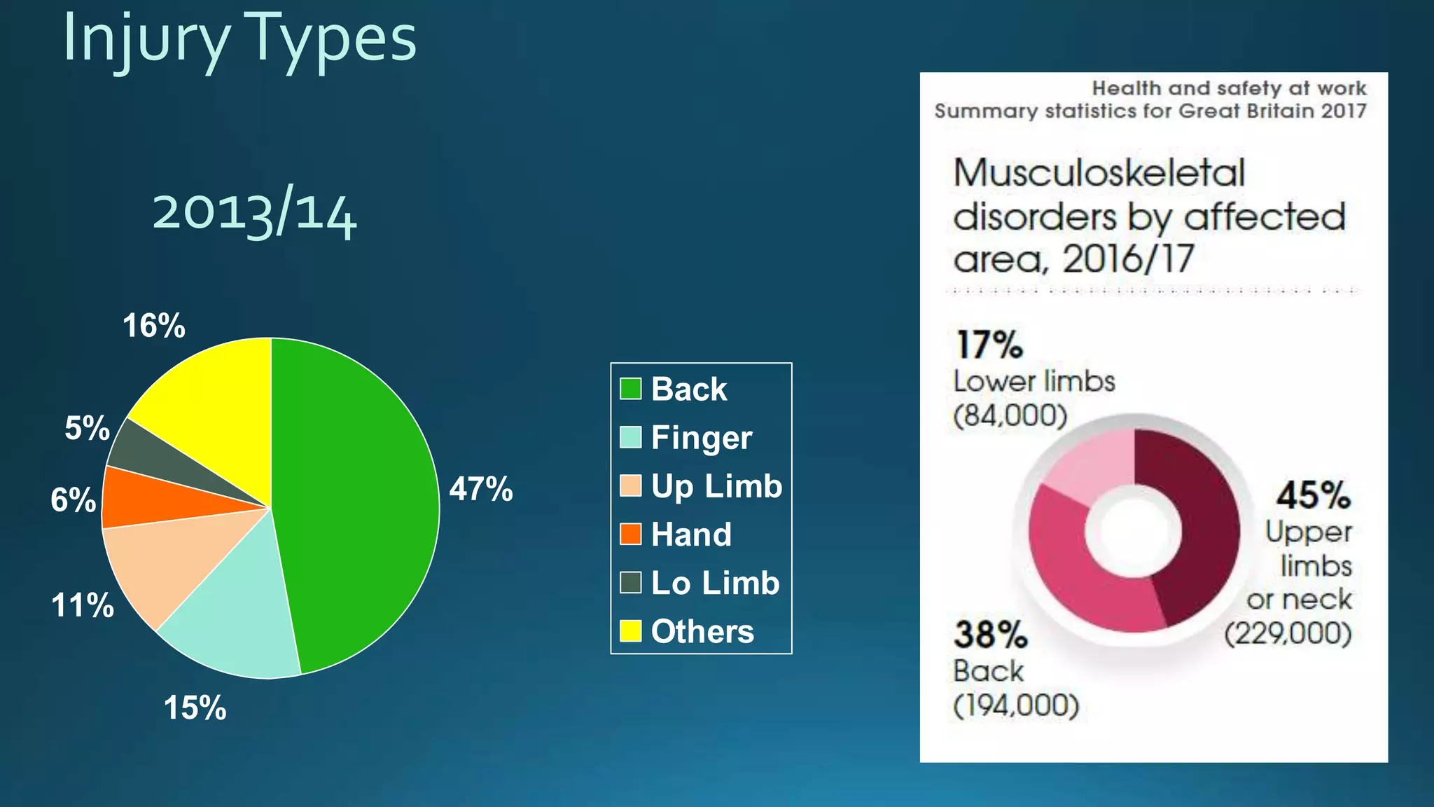 InjuryTypes
47%
15%
11%
6%
5%
16%
Back
Finger
Up Limb
Hand
Lo Limb
Others
2013/14
 