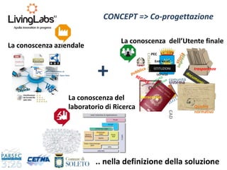 La conoscenza aziendale
11
CONCEPT => Co-progettazione
La conoscenza dell’Utente finale
ISTITUZIONI
Cittadine/i
servizi
burocrazia
comunità
sistema
Enti locali
trasparenza
CAD
PEC
.. nella definizione della soluzione
+
Quadro
normativo
La conoscenza del
laboratorio di Ricerca
 