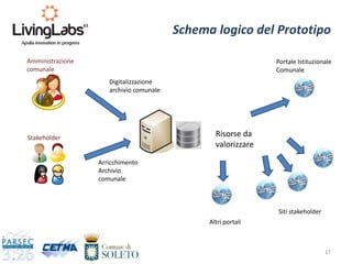 17
Schema logico del Prototipo
Amministrazione
comunale
Stakeholder
Digitalizzazione
archivio comunale
Arricchimento
Archivio
comunale
Portale Istituzionale
Comunale
Siti stakeholder
Altri portali
Risorse da
valorizzare
 