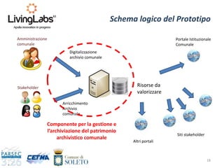 18
Schema logico del Prototipo
Amministrazione
comunale
Stakeholder
Digitalizzazione
archivio comunale
Arricchimento
Archivio
comunale
Portale Istituzionale
Comunale
Siti stakeholder
Altri portali
Risorse da
valorizzare
Componente per la gestione e
l’archiviazione del patrimonio
archivistico comunale
 
