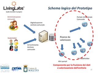 20
Schema logico del Prototipo
Amministrazione
comunale
Stakeholder
Digitalizzazione
archivio comunale
Arricchimento
Archivio
comunale
Portale Istituzionale
Comunale
Siti stakeholder
Altri portali
Risorse da
valorizzare
Componente per la fruizione dei dati
e valorizzazione dell’archivio
 