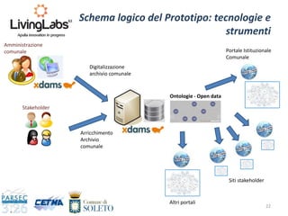 22
Schema logico del Prototipo: tecnologie e
strumenti
Amministrazione
comunale
Stakeholder
Digitalizzazione
archivio comunale
Arricchimento
Archivio
comunale
Portale Istituzionale
Comunale
Siti stakeholder
Altri portali
Ontologie - Open data
 