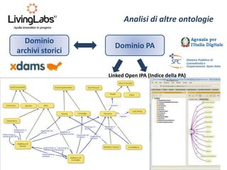 30
Analisi di altre ontologie
Dominio
archivi storici
Dominio PA
Linked Open IPA (Indice della PA)
 