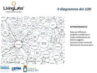 Il diagramma dei LOD
INTEROPERABILITA’
Data set differenti,
prodotti e pubblicati in
modo indipendente da
diversi soggetti,
possono essere incrociati
liberamente da terze parti.
 