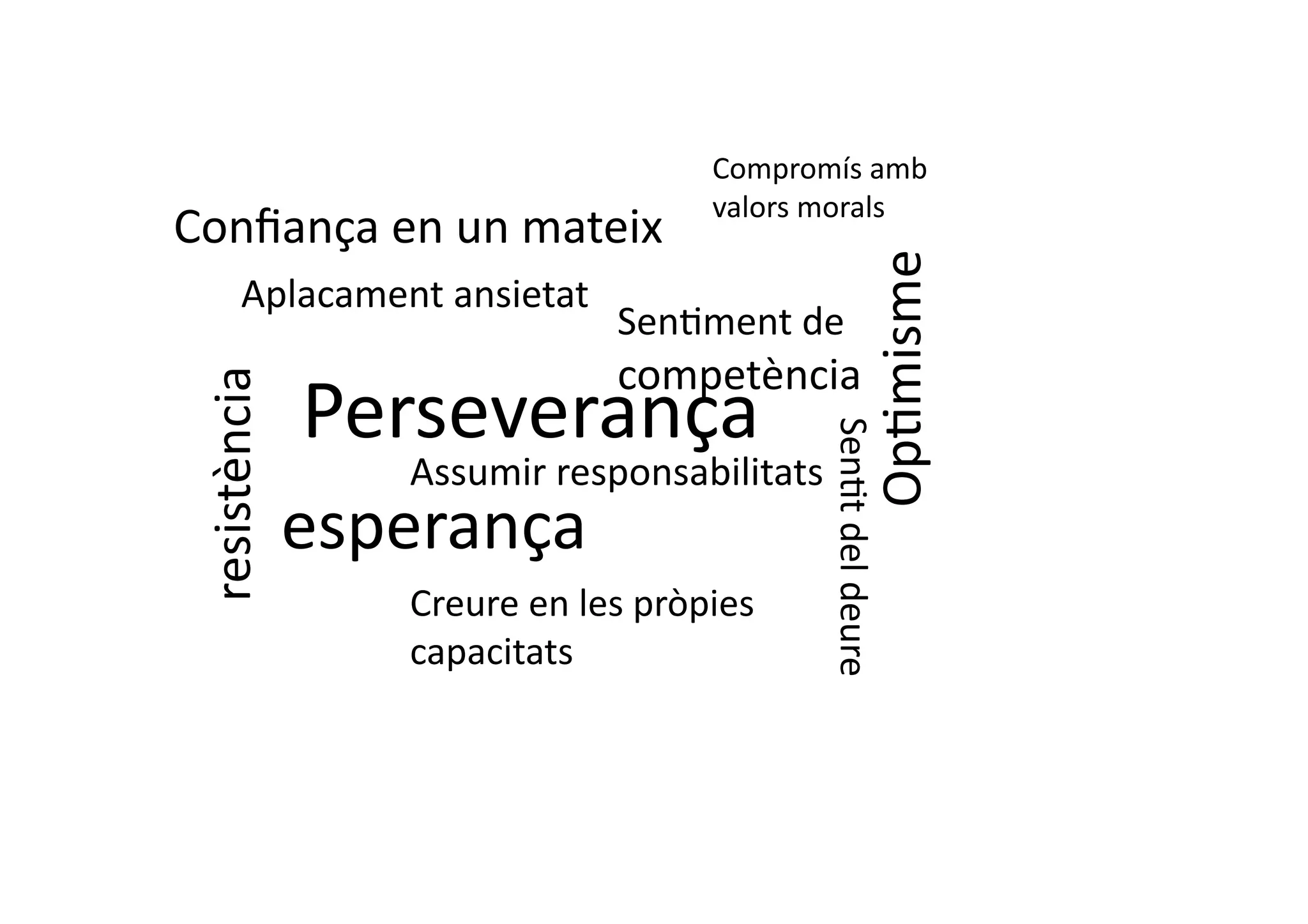 Compromís	
  amb	
  
                                                     valors	
  morals	
  
Conﬁança	
  en	
  un	
  mateix	
  




                                                                                Op1misme	
  
          Aplacament	
  ansietat	
  
                                           Sen1ment	
  de	
  
                                           competència	
  
 resistència	
  


                   Perseverança	
  



                                                               Sen1t	
  del	
  deure	
  
                        Assumir	
  responsabilitats	
  
                   esperança	
  
                        Creure	
  en	
  les	
  pròpies	
  
                        capacitats	
  
 